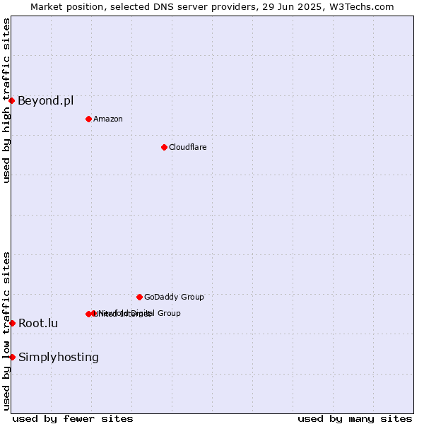 Market position of Simplyhosting vs. Root.lu vs. Beyond.pl