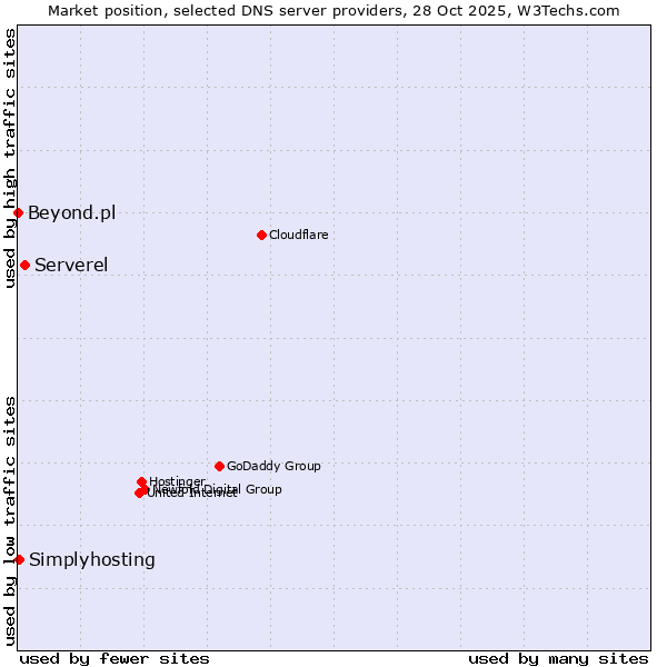 Market position of Serverel vs. Simplyhosting vs. Beyond.pl