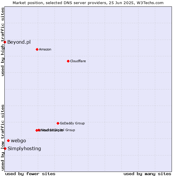 Market position of webgo vs. Simplyhosting vs. Beyond.pl