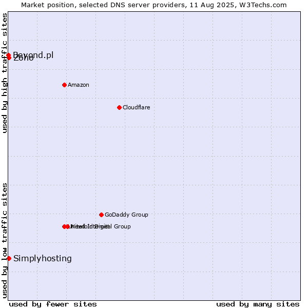 Market position of Zoho vs. Simplyhosting vs. Beyond.pl