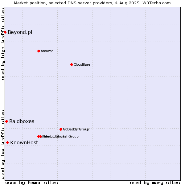 Market position of KnownHost vs. Raidboxes vs. Beyond.pl