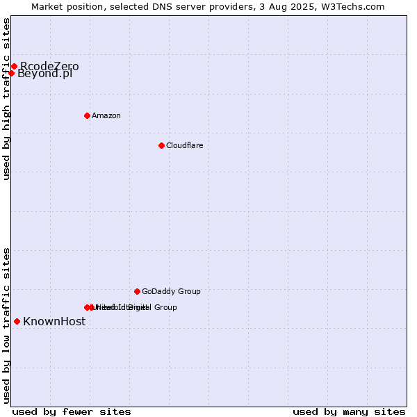 Market position of KnownHost vs. RcodeZero vs. Beyond.pl