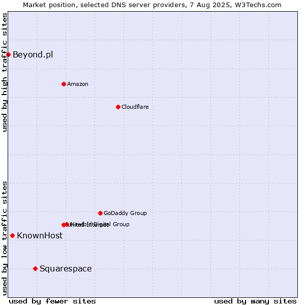 Market position of Squarespace vs. KnownHost vs. Beyond.pl