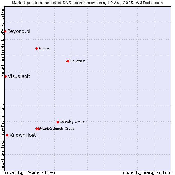 Market position of KnownHost vs. Visualsoft vs. Beyond.pl