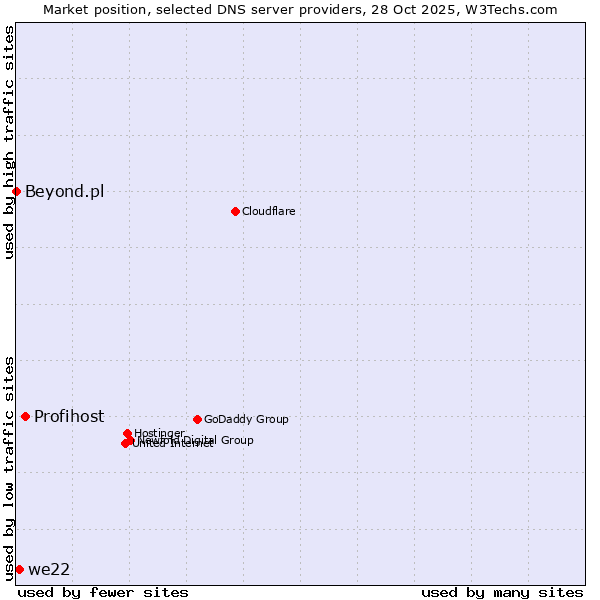 Market position of Profihost vs. we22 vs. Beyond.pl