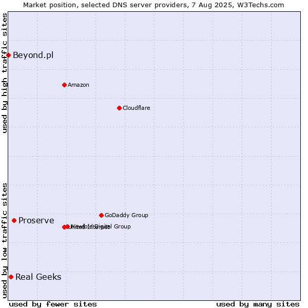 Market position of Proserve vs. Real Geeks vs. Beyond.pl