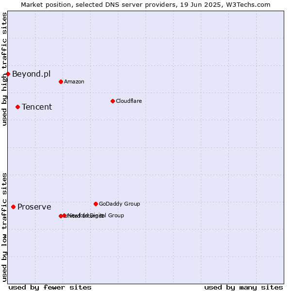 Market position of Tencent vs. Proserve vs. Beyond.pl