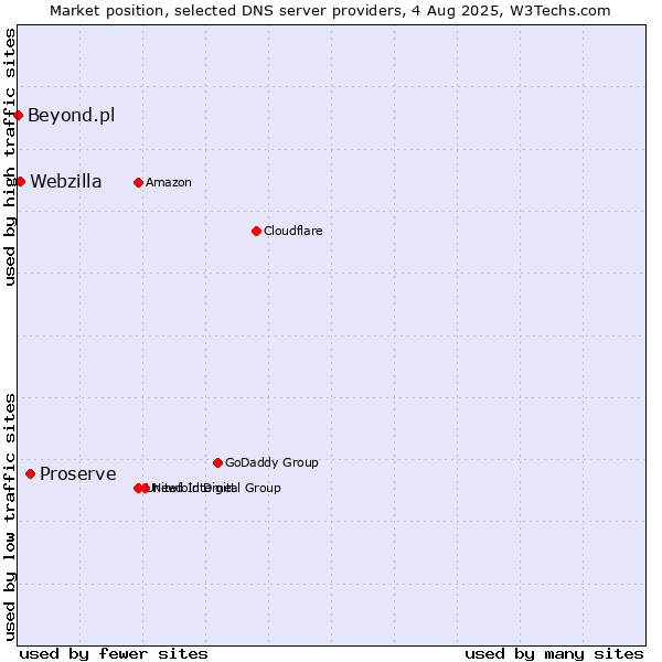 Market position of Proserve vs. Webzilla vs. Beyond.pl