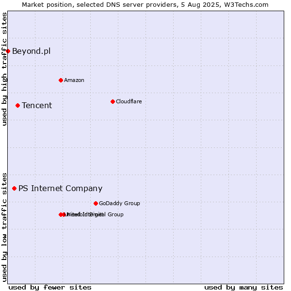 Market position of Tencent vs. PS Internet Company vs. Beyond.pl