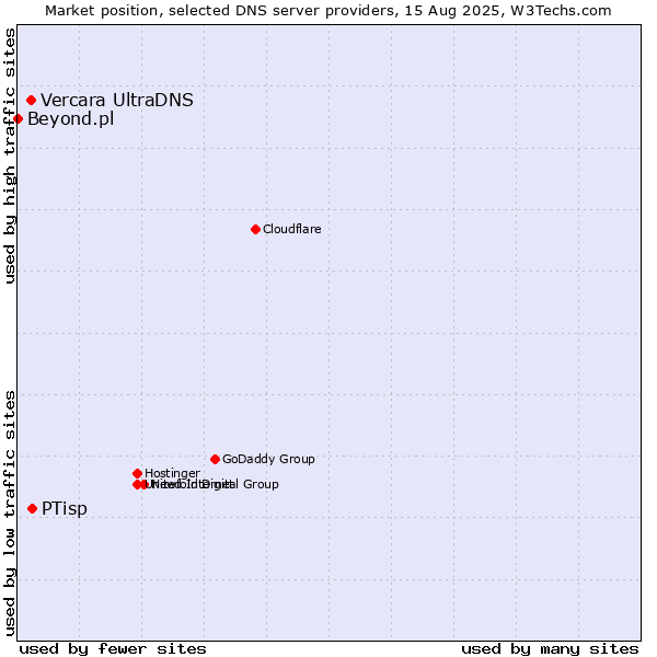 Market position of PTisp vs. Vercara UltraDNS vs. Beyond.pl