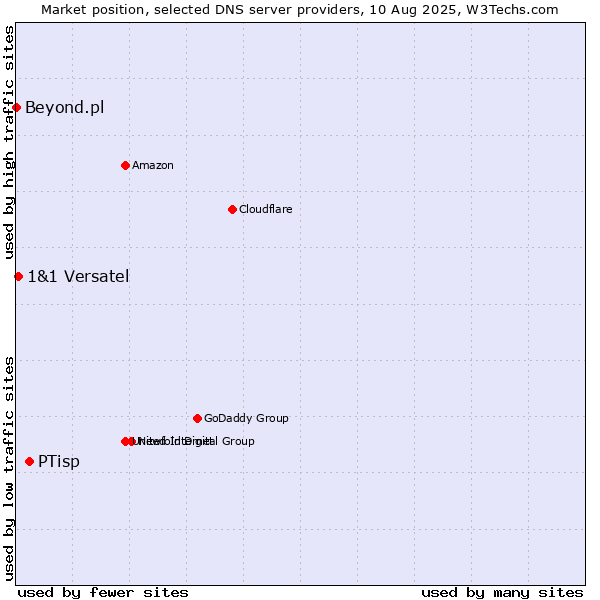 Market position of PTisp vs. 1&1 Versatel vs. Beyond.pl