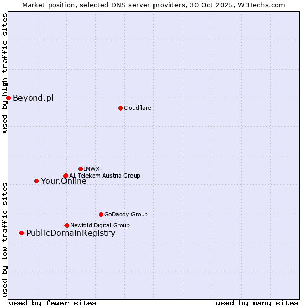Market position of Your.Online vs. PublicDomainRegistry vs. Beyond.pl