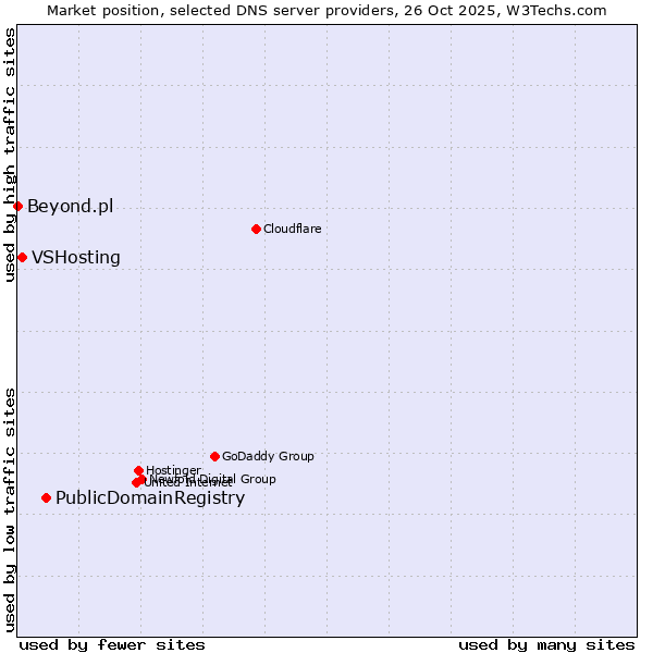 Market position of PublicDomainRegistry vs. VSHosting vs. Beyond.pl