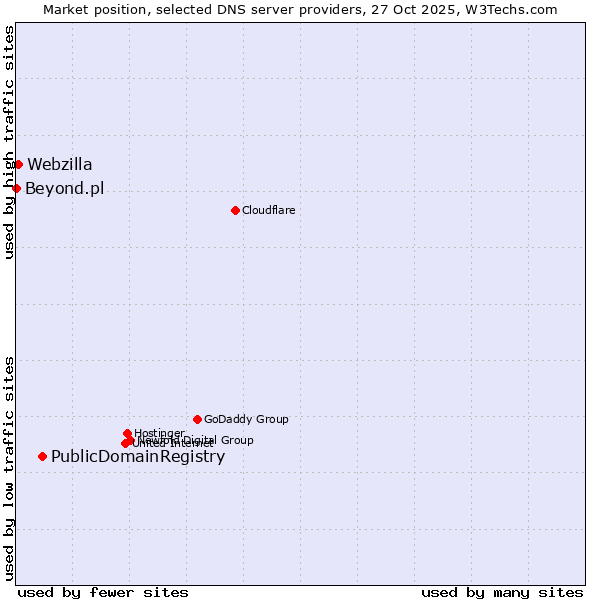 Market position of PublicDomainRegistry vs. Webzilla vs. Beyond.pl