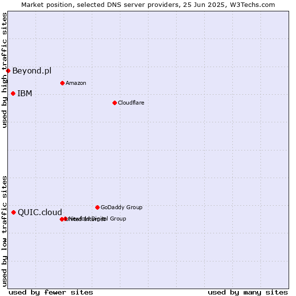 Market position of QUIC.cloud vs. IBM vs. Beyond.pl