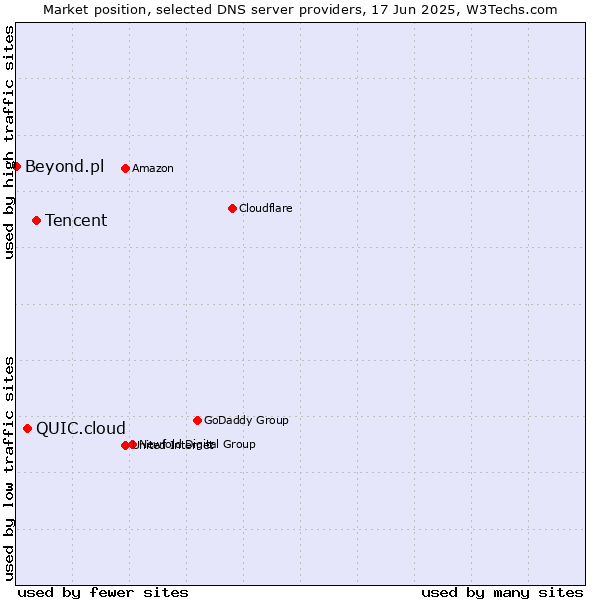 Market position of Tencent vs. QUIC.cloud vs. Beyond.pl