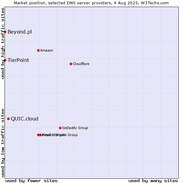 Market position of QUIC.cloud vs. TierPoint vs. Beyond.pl