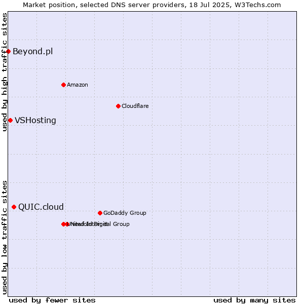 Market position of QUIC.cloud vs. VSHosting vs. Beyond.pl