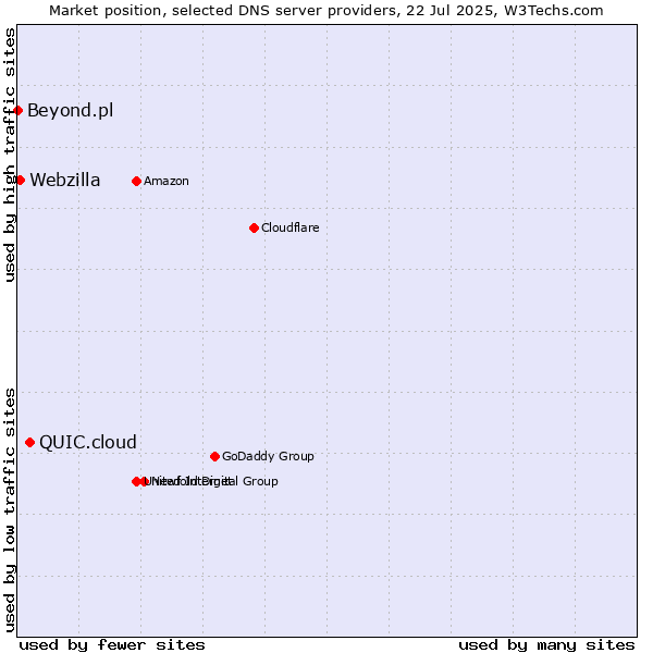 Market position of QUIC.cloud vs. Webzilla vs. Beyond.pl