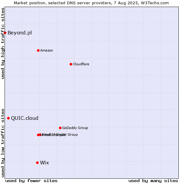 Market position of Wix vs. QUIC.cloud vs. Beyond.pl