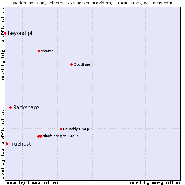 Market position of Rackspace vs. Truehost vs. Beyond.pl