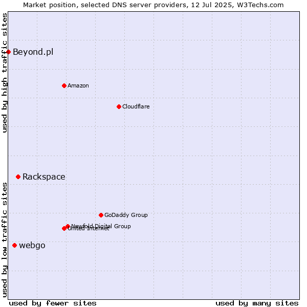 Market position of Rackspace vs. webgo vs. Beyond.pl