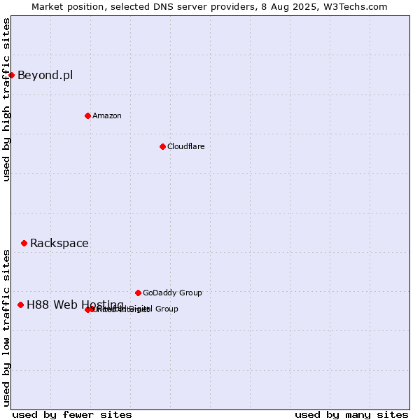 Market position of Rackspace vs. H88 Web Hosting vs. Beyond.pl