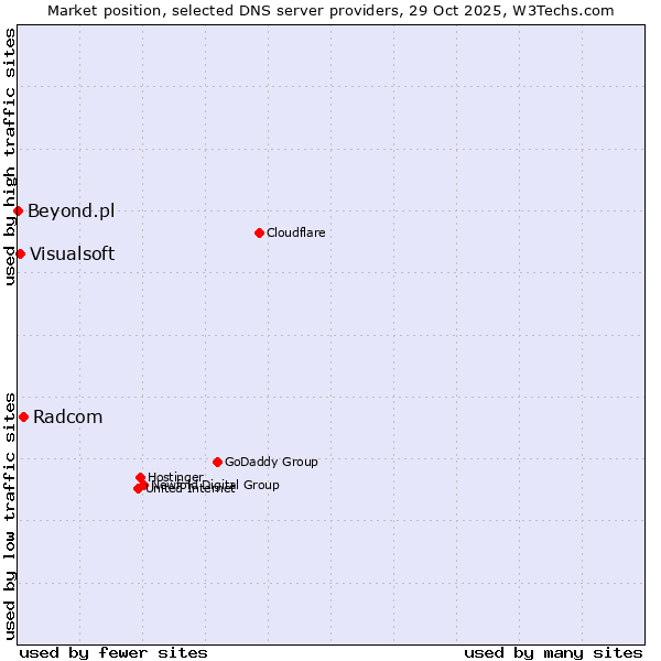 Market position of Radcom vs. Visualsoft vs. Beyond.pl
