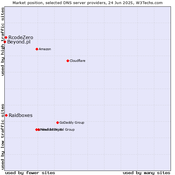 Market position of Raidboxes vs. RcodeZero vs. Beyond.pl