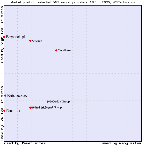 Market position of Raidboxes vs. Root.lu vs. Beyond.pl
