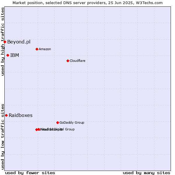 Market position of IBM vs. Raidboxes vs. Beyond.pl