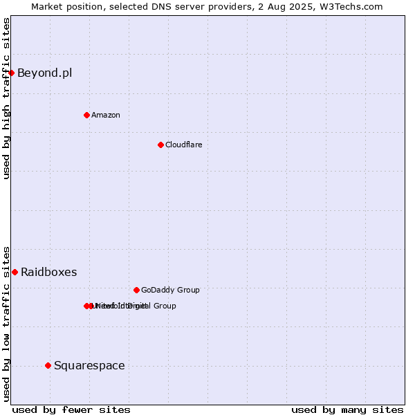 Market position of Squarespace vs. Raidboxes vs. Beyond.pl