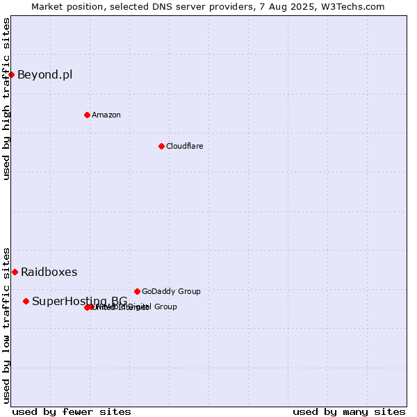 Market position of SuperHosting.BG vs. Raidboxes vs. Beyond.pl