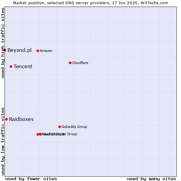 Market position of Tencent vs. Raidboxes vs. Beyond.pl
