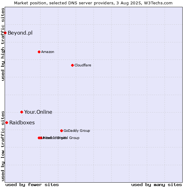 Market position of Your.Online vs. Raidboxes vs. Beyond.pl