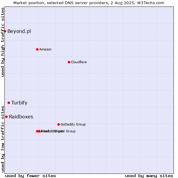 Market position of Turbify vs. Raidboxes vs. Beyond.pl