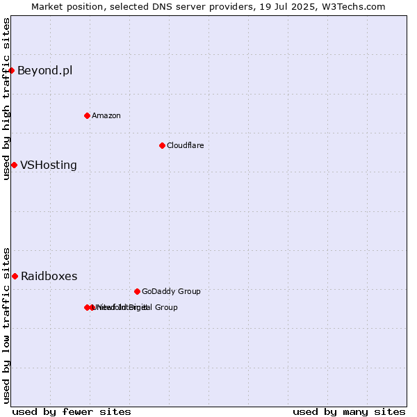 Market position of Raidboxes vs. VSHosting vs. Beyond.pl