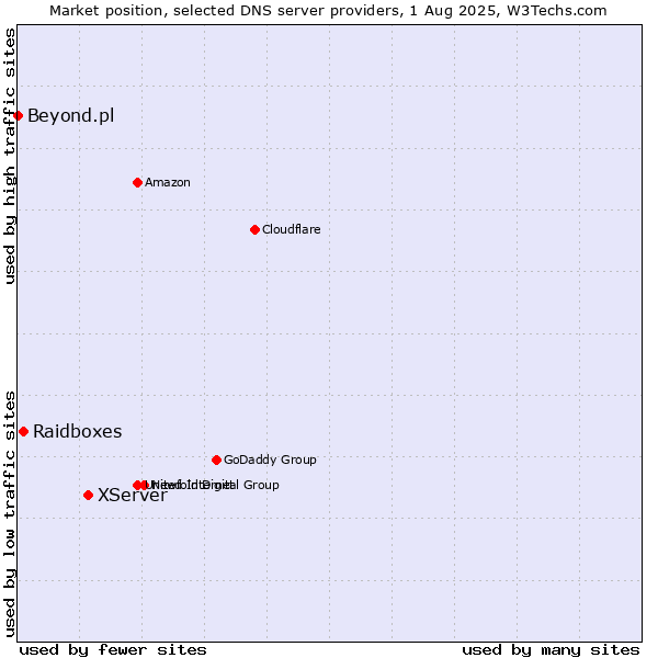 Market position of XServer vs. Raidboxes vs. Beyond.pl