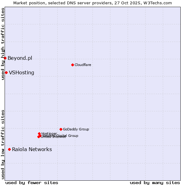 Market position of Raiola Networks vs. VSHosting vs. Beyond.pl