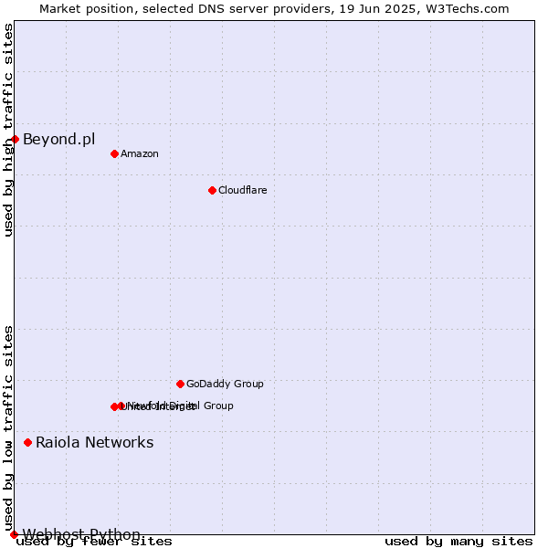 Market position of Raiola Networks vs. Beyond.pl vs. Webhost Python