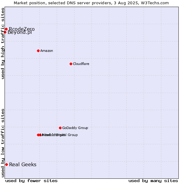 Market position of Real Geeks vs. RcodeZero vs. Beyond.pl