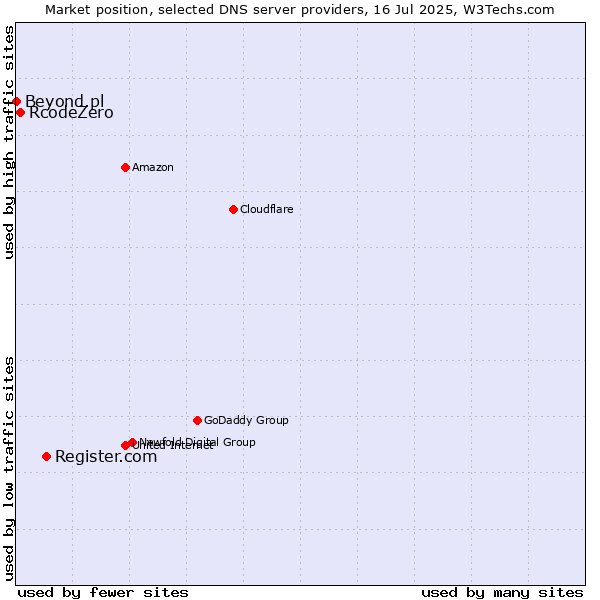 Market position of Register.com vs. RcodeZero vs. Beyond.pl