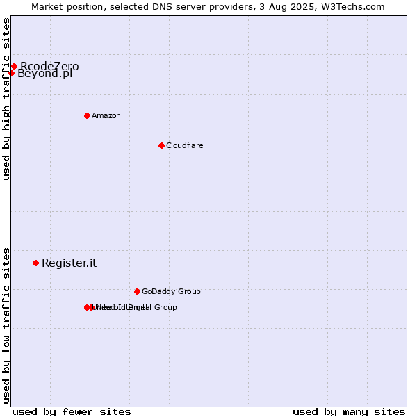 Market position of Register.it vs. RcodeZero vs. Beyond.pl