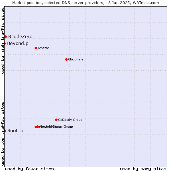 Market position of RcodeZero vs. Root.lu vs. Beyond.pl