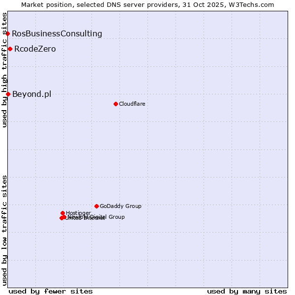 Market position of RcodeZero vs. Beyond.pl vs. RosBusinessConsulting