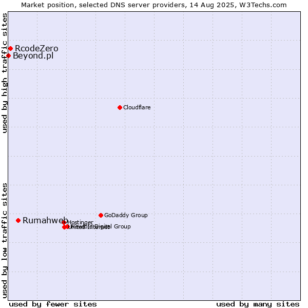 Market position of Rumahweb vs. RcodeZero vs. Beyond.pl