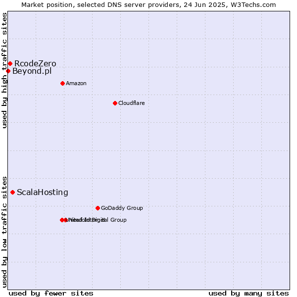Market position of ScalaHosting vs. RcodeZero vs. Beyond.pl