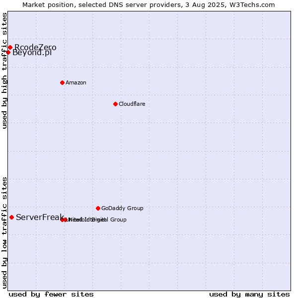 Market position of ServerFreak vs. RcodeZero vs. Beyond.pl