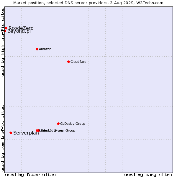 Market position of Serverplan vs. RcodeZero vs. Beyond.pl