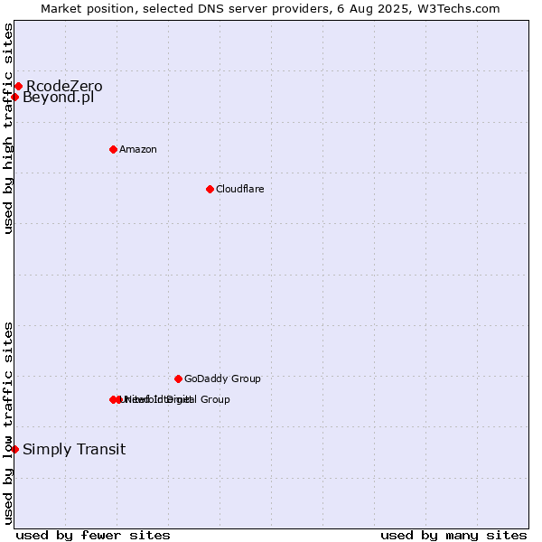 Market position of RcodeZero vs. Simply Transit vs. Beyond.pl